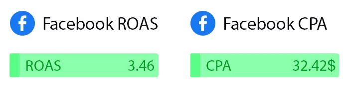 Facebook ROAS and CPA